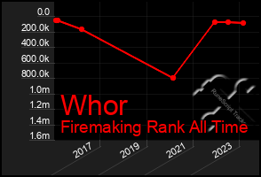 Total Graph of Whor