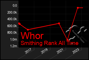 Total Graph of Whor