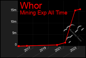 Total Graph of Whor