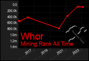 Total Graph of Whor