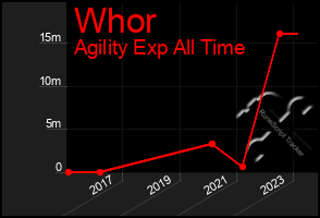 Total Graph of Whor