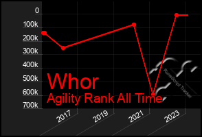 Total Graph of Whor