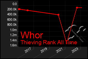 Total Graph of Whor