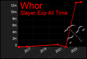 Total Graph of Whor