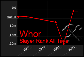 Total Graph of Whor