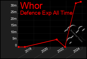 Total Graph of Whor