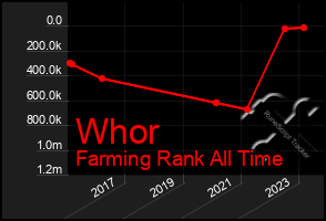 Total Graph of Whor