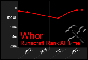 Total Graph of Whor