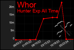 Total Graph of Whor