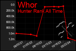 Total Graph of Whor