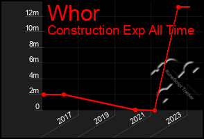 Total Graph of Whor