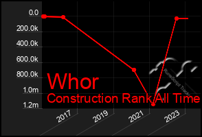 Total Graph of Whor