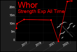 Total Graph of Whor