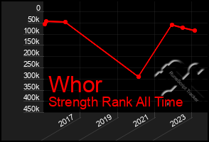 Total Graph of Whor