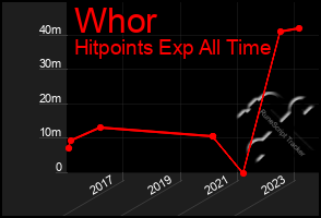 Total Graph of Whor