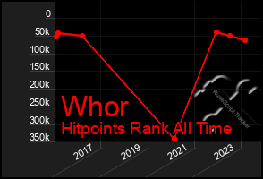 Total Graph of Whor