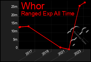 Total Graph of Whor