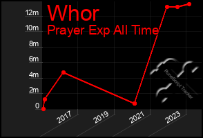 Total Graph of Whor