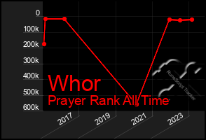 Total Graph of Whor