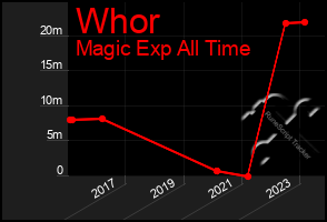 Total Graph of Whor