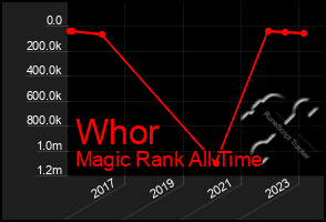 Total Graph of Whor