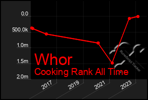 Total Graph of Whor