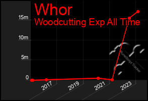 Total Graph of Whor