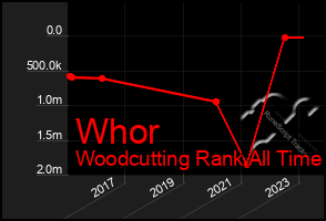 Total Graph of Whor