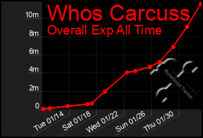 Total Graph of Whos Carcuss