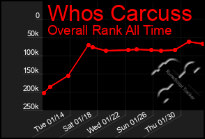 Total Graph of Whos Carcuss