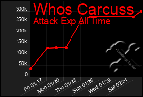 Total Graph of Whos Carcuss