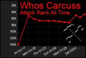 Total Graph of Whos Carcuss