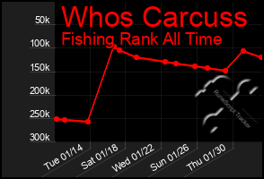 Total Graph of Whos Carcuss