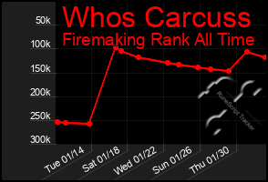 Total Graph of Whos Carcuss