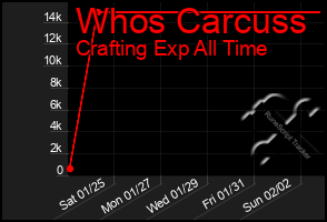 Total Graph of Whos Carcuss