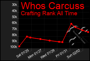 Total Graph of Whos Carcuss