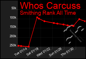 Total Graph of Whos Carcuss