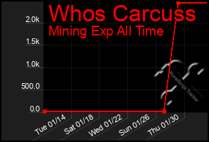 Total Graph of Whos Carcuss