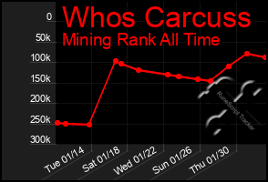 Total Graph of Whos Carcuss