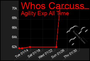 Total Graph of Whos Carcuss