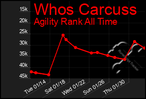 Total Graph of Whos Carcuss