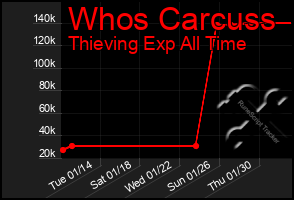 Total Graph of Whos Carcuss