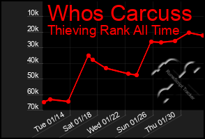 Total Graph of Whos Carcuss