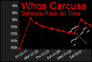 Total Graph of Whos Carcuss