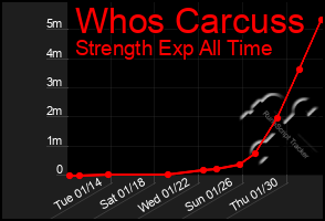 Total Graph of Whos Carcuss