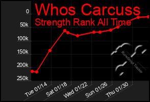 Total Graph of Whos Carcuss