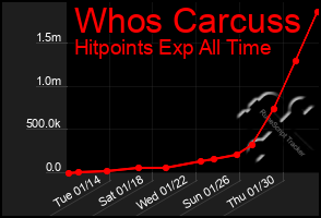 Total Graph of Whos Carcuss