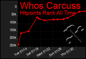 Total Graph of Whos Carcuss