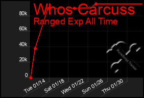 Total Graph of Whos Carcuss