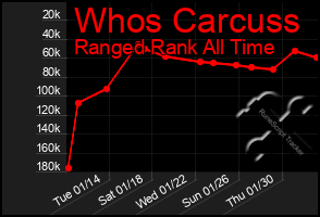 Total Graph of Whos Carcuss